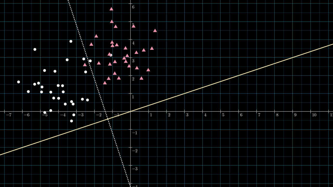 Plot: 2D, 2-class data with
                                             separation and perpendicular
                                             line.