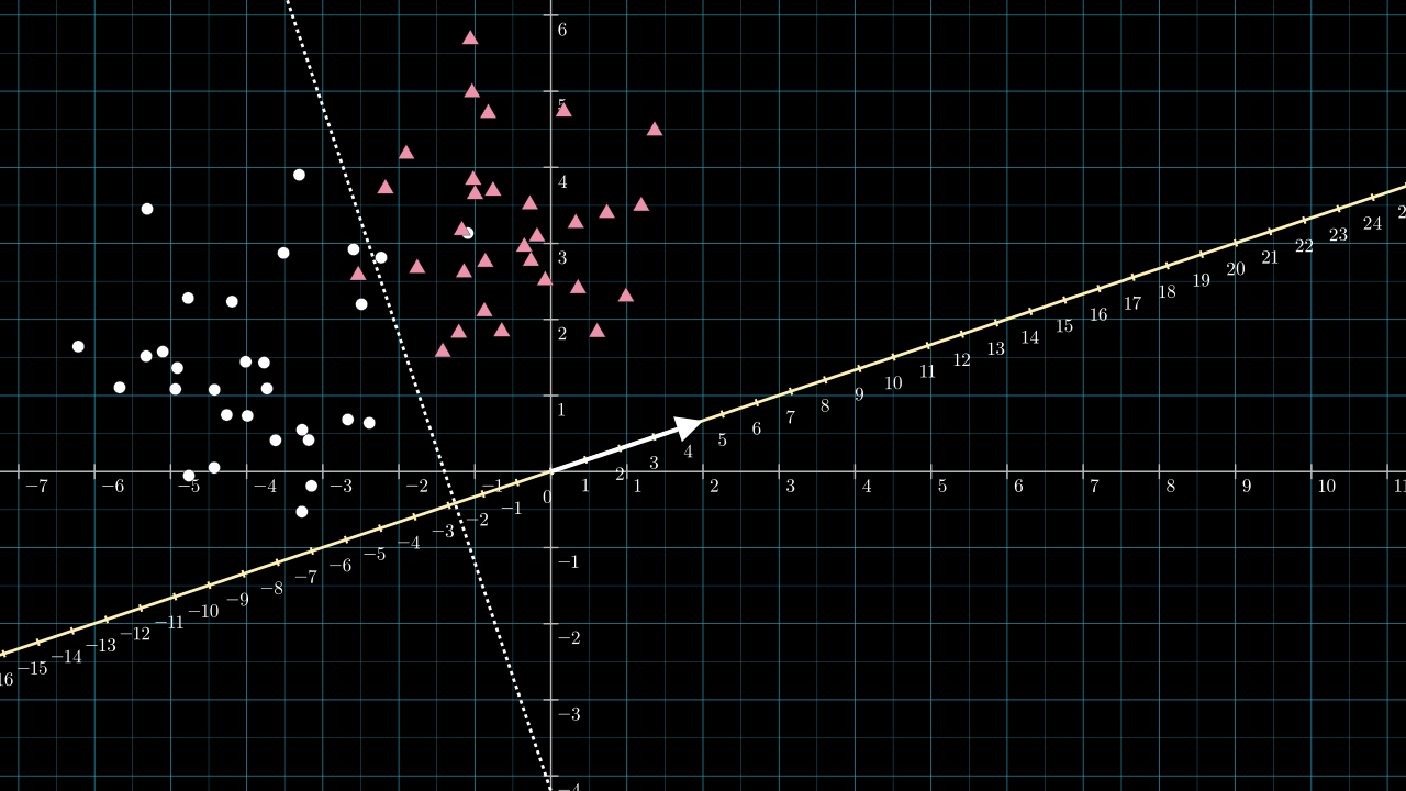 Plot: 2D, 2-class data with
                                             separation and perpendicular
                                             line and vector v.